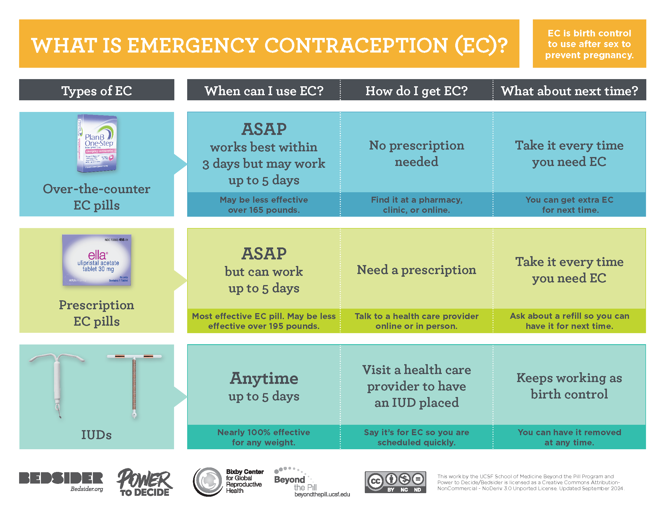 Beyond the Pill Emergency Contraception Chart