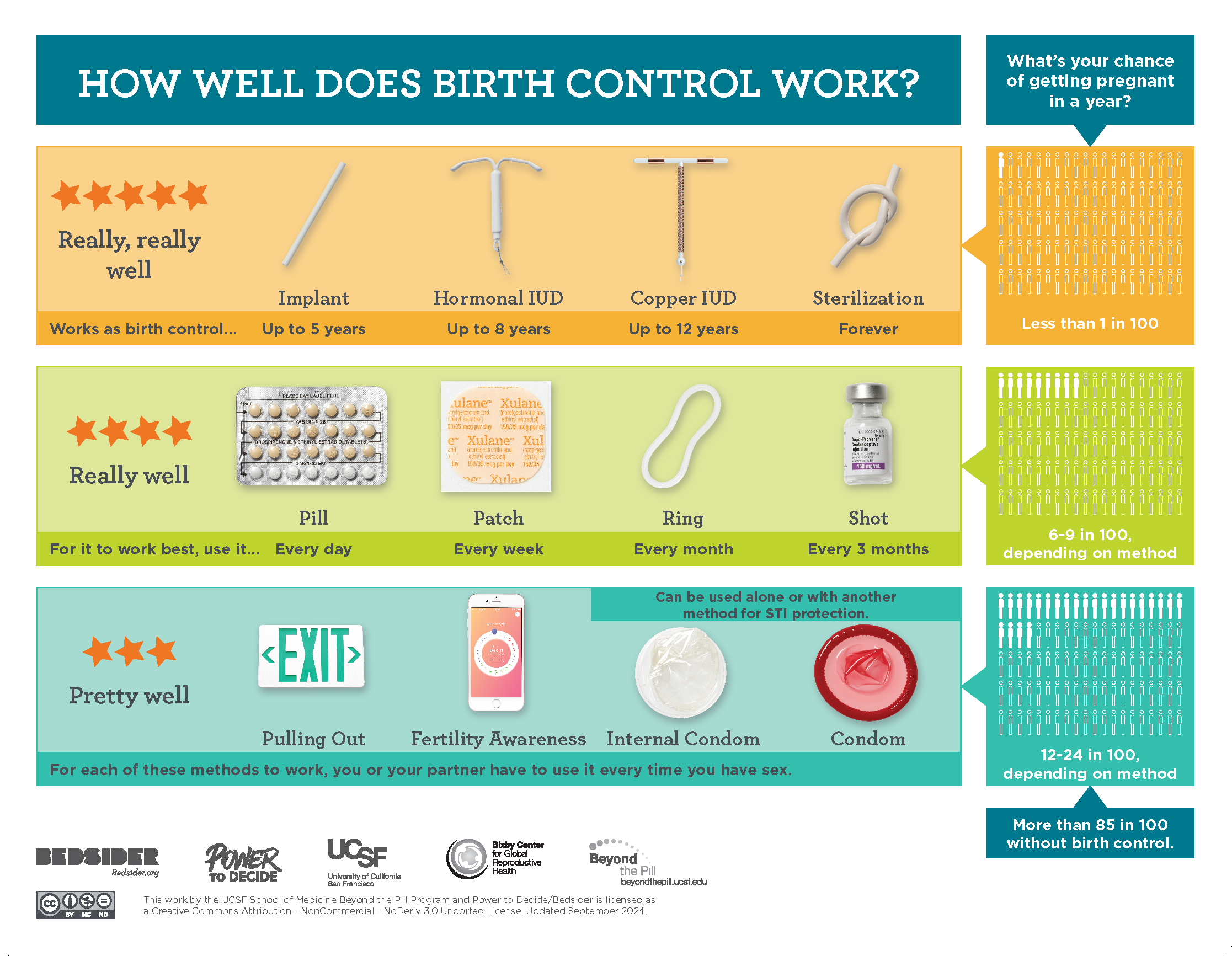 Beyond the Pill Birth Control Effectiveness Chart